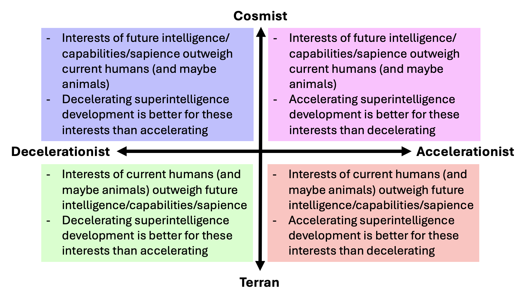 Two-by-two diagram. The vertical axis runs from Terran at the bottom to Cosmist at the top, and the horizontal axis from Decelerationist on the left to Accelerationist on the right. Both top (Cosmist) quadrants read: "Interests of future intelligence/capabilities/sapience outweigh current humans (and maybe animals)." Both bottom (Terran) quadrants read: "Interests of current humans (and maybe animals) outweigh future intelligence/capabilities/sapience." The left (Decelerationist) quadrants add: "Decelerating superintelligence development is better for these interests than accelerating." The right (Accelerationist) quadrants add the reverse: "Accelerating superintelligence development is better for these interests than decelerating."