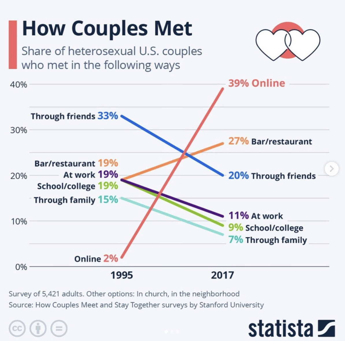 Chart titled "How Couples Met" from Statista, comparing how heterosexual U.S. couples met in 1995 versus 2017. In 1995 the top channels were Through friends (33%), Bar/restaurant (19%), At work (19%), School/college (19%), and Through family (15%); Online was 2%. By 2017 Online had risen to 39% — the top channel — while Through friends fell to 20%, Bar/restaurant rose slightly to 27%, At work dropped to 11%, School/college to 9%, and Through family to 7%. Source: How Couples Meet and Stay Together surveys, Stanford University.
