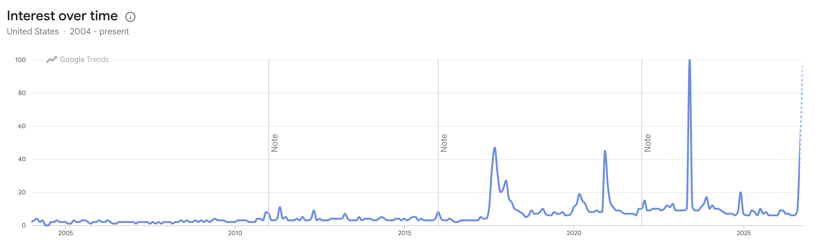 Google Trends chart of U.S. search interest in Ted Kaczynski from 2004 to the present, on a 0 to 100 scale. Interest sits near the floor, around 2 to 5, until 2017. It then spikes to about 47 in late 2017, about 45 around the end of 2020, a peak of 100 in mid-2023, and about 20 in late 2024. Between spikes the baseline settles higher than before, around 8 to 10. A final spike at the far right, drawn as a dotted line for incomplete data, reaches about 95.