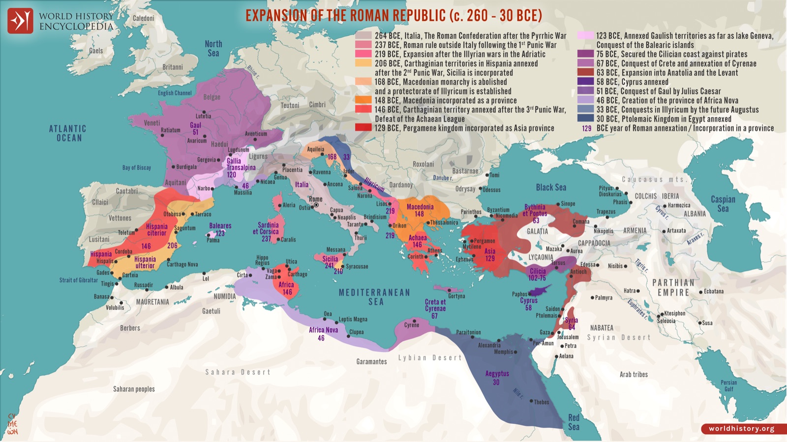 Map of the Mediterranean and Near East showing the Roman Republic's expansion between roughly 260 and 30 BC, with territories coloured by the date of annexation from Italy outward through Hispania, Greece, Anatolia, Gaul, North Africa and finally Egypt.